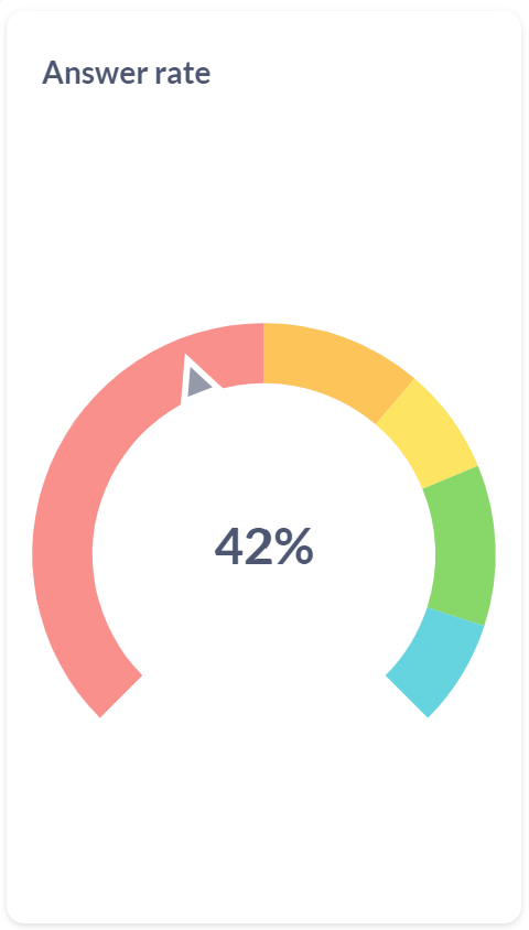 Dashboard - Answer rate
