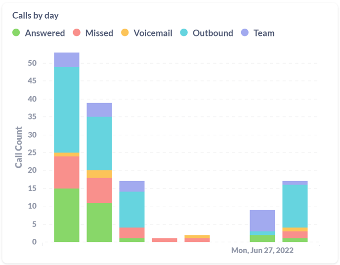 Dashboard - Calls by day