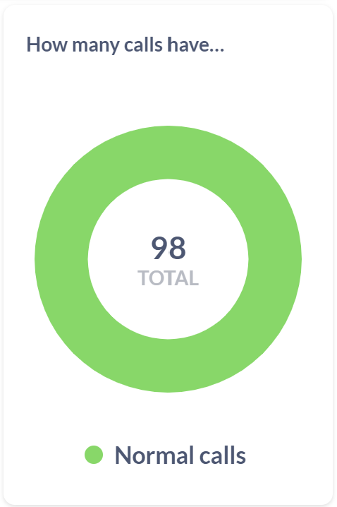 Dashboard - How many calls have problems