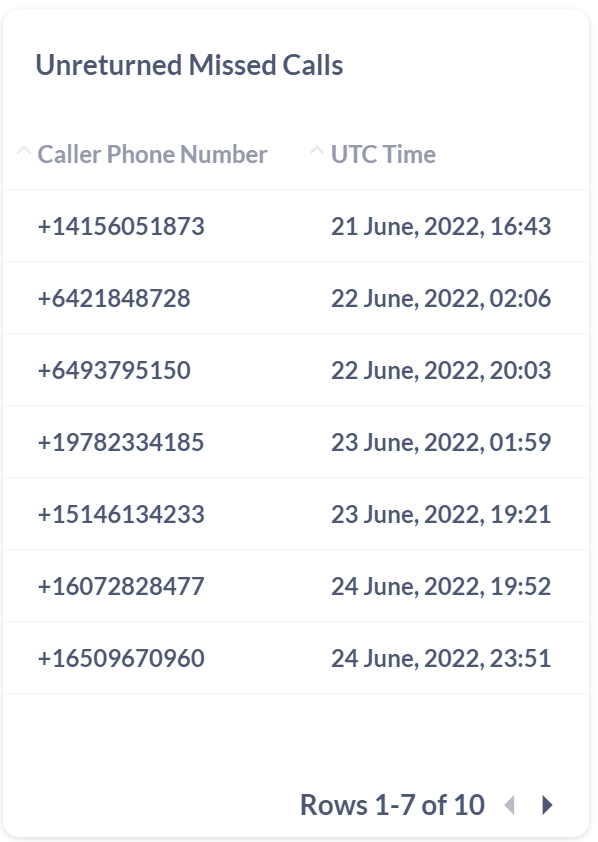 Dashboard - Unreturned missed calls