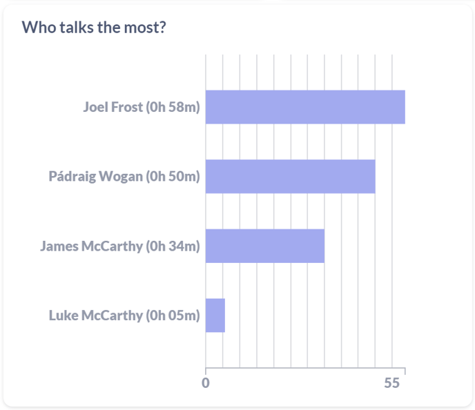 Dashboard - Who talks the most