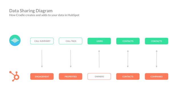 HubSpot Information Flow Horizontal