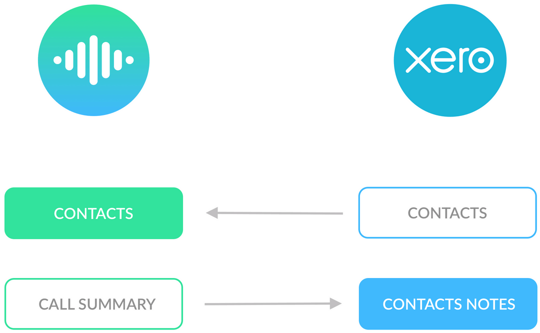 One view of your customer is about sharing relevant information between disparate systems